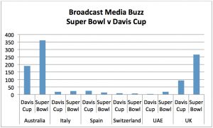 Super Bowl vs Davis Cup Broadcast Media Buzz Chart