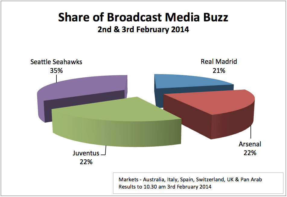 Share of Broadcast Media Buzz for Seattle Seahawks vs Juventus Arsenal Real Madrid Chart